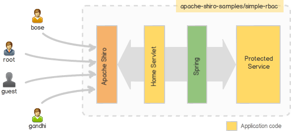 Functional Model