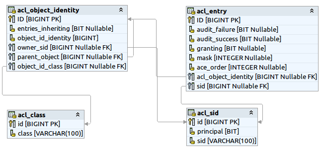 Spring Security ACL Table Model